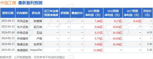 科元网  中油工程：4月30日召开业绩说明会，投资者参与
