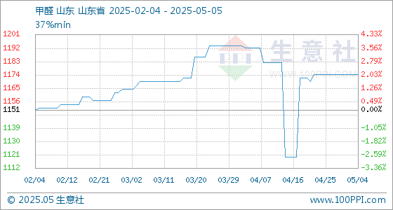 上阳网 5月5日生意社甲醛基准价为1175.00元/吨