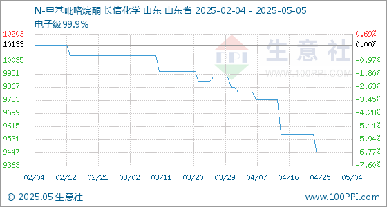 老虎配资 5月5日生意社N-甲基吡咯烷酮基准价为9433.33元/吨