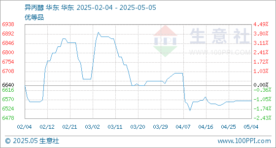 杜德配资 5月5日生意社异丙醇基准价为6563.33元/吨