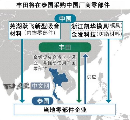 盈易点 “日企重大转折点”，丰田将在泰国采购中国零部件