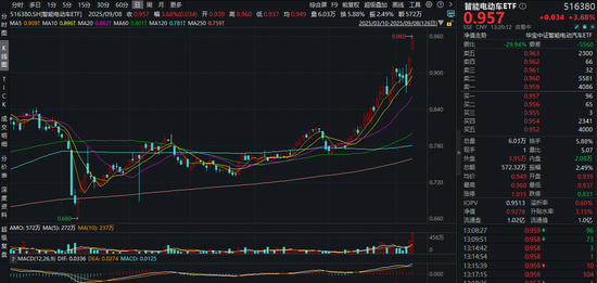 牛势策略 跳空大涨4%！智能电动车ETF（516380）场内宽幅溢价，买盘资金强势！固态电池催化频传，厦钨新能20CM涨停