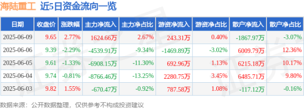 股市策略 股票行情快报：海陆重工（002255）6月9日主力资金净买入1624.66万元