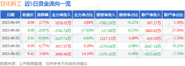 蜗牛配资 股票行情快报：甘化科工（000576）6月9日主力资金净买入1078.32万元